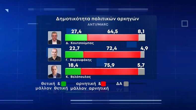 Δημοσκόπηση: «Αγκάθι» η ακρίβεια – Διψήφια η διαφορά ΝΔ-ΣΥΡΙΖΑ-5