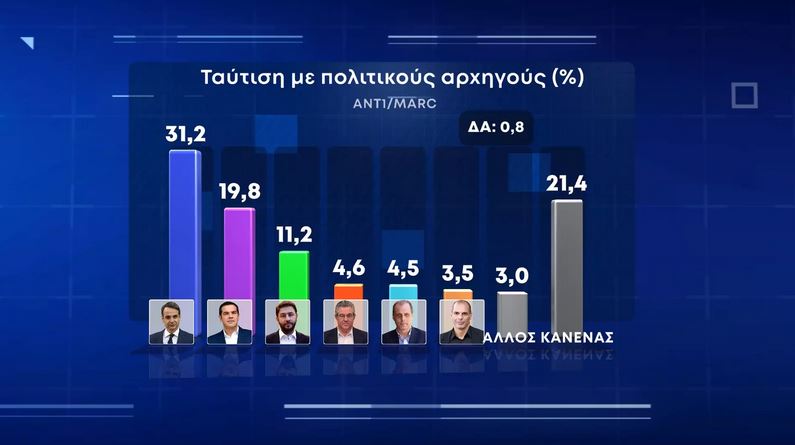 Δημοσκόπηση: «Αγκάθι» η ακρίβεια – Διψήφια η διαφορά ΝΔ-ΣΥΡΙΖΑ-6