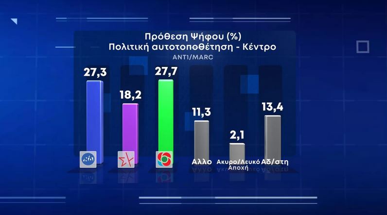 Δημοσκόπηση: «Αγκάθι» η ακρίβεια – Διψήφια η διαφορά ΝΔ-ΣΥΡΙΖΑ-8