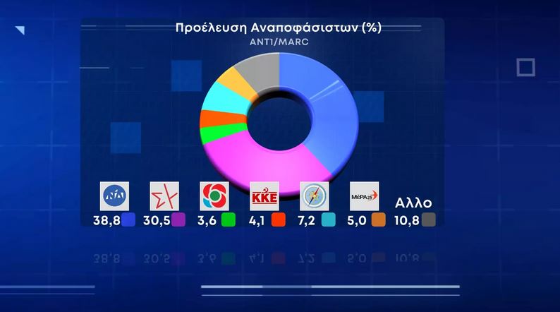 Δημοσκόπηση: «Αγκάθι» η ακρίβεια – Διψήφια η διαφορά ΝΔ-ΣΥΡΙΖΑ-9