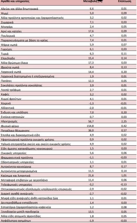 Νέο ρεκόρ στον πληθωρισμό – Έφθασε το 6,2% τον Ιανουάριο, στο +154% η τιμή του αερίου-2