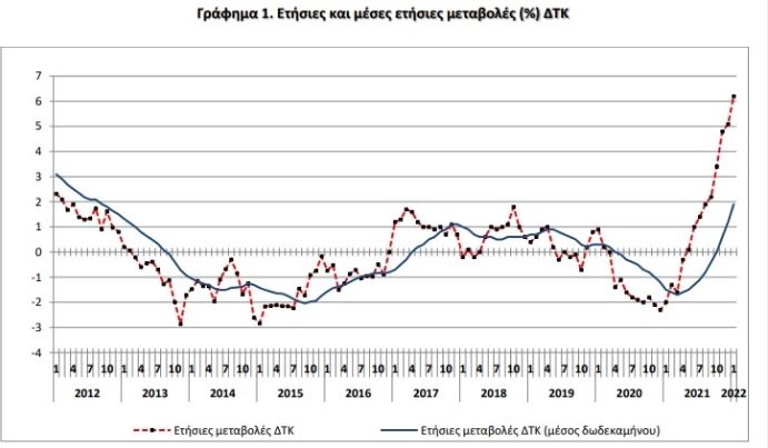 Νέο ρεκόρ στον πληθωρισμό – Έφθασε το 6,2% τον Ιανουάριο, στο +154% η τιμή του αερίου-1
