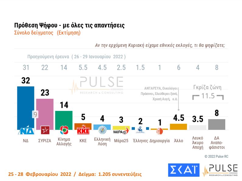 Δημοσκόπηση Pulse: Στις 10 μονάδες η διαφορά ΝΔ – ΣΥΡΙΖΑ-2