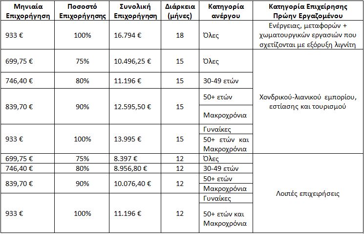 ΟΑΕΔ: Νέα παράταση αιτήσεων για το πρόγραμμα 3.400 νέων θέσεων εργασίας-1