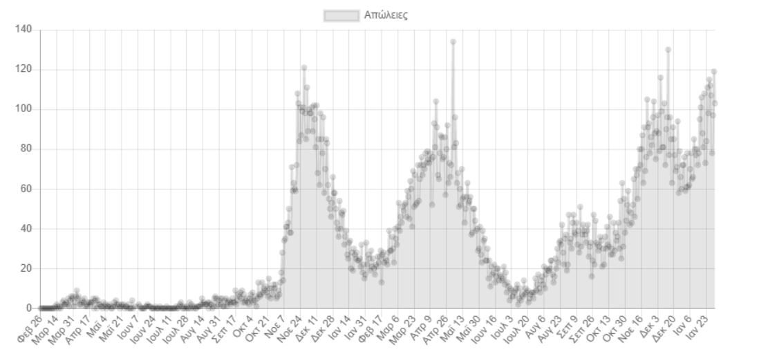 Κορωνοϊός: 24.308 κρούσματα, 103 θάνατοι, 563 διασωληνωμένοι-2