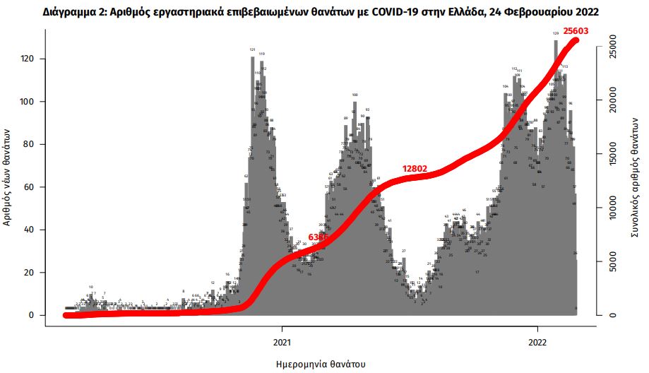 Κορωνοϊός: 65 θάνατοι, 454 διασωληνωμένοι – 15.829 νέα κρούσματα-2