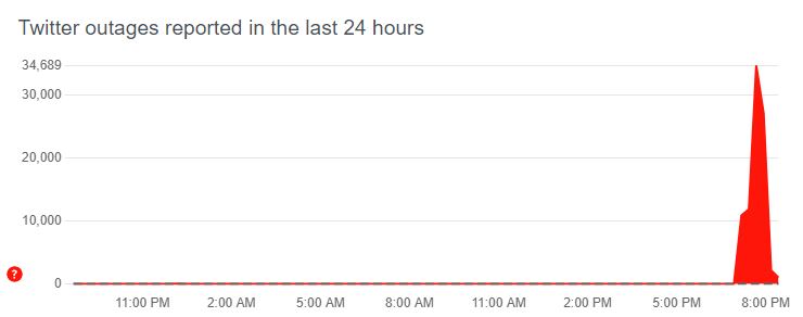 Twitter: Προβλήματα αντιμετωπίζουν οι χρήστες σε ολόκληρο τον κόσμο-1