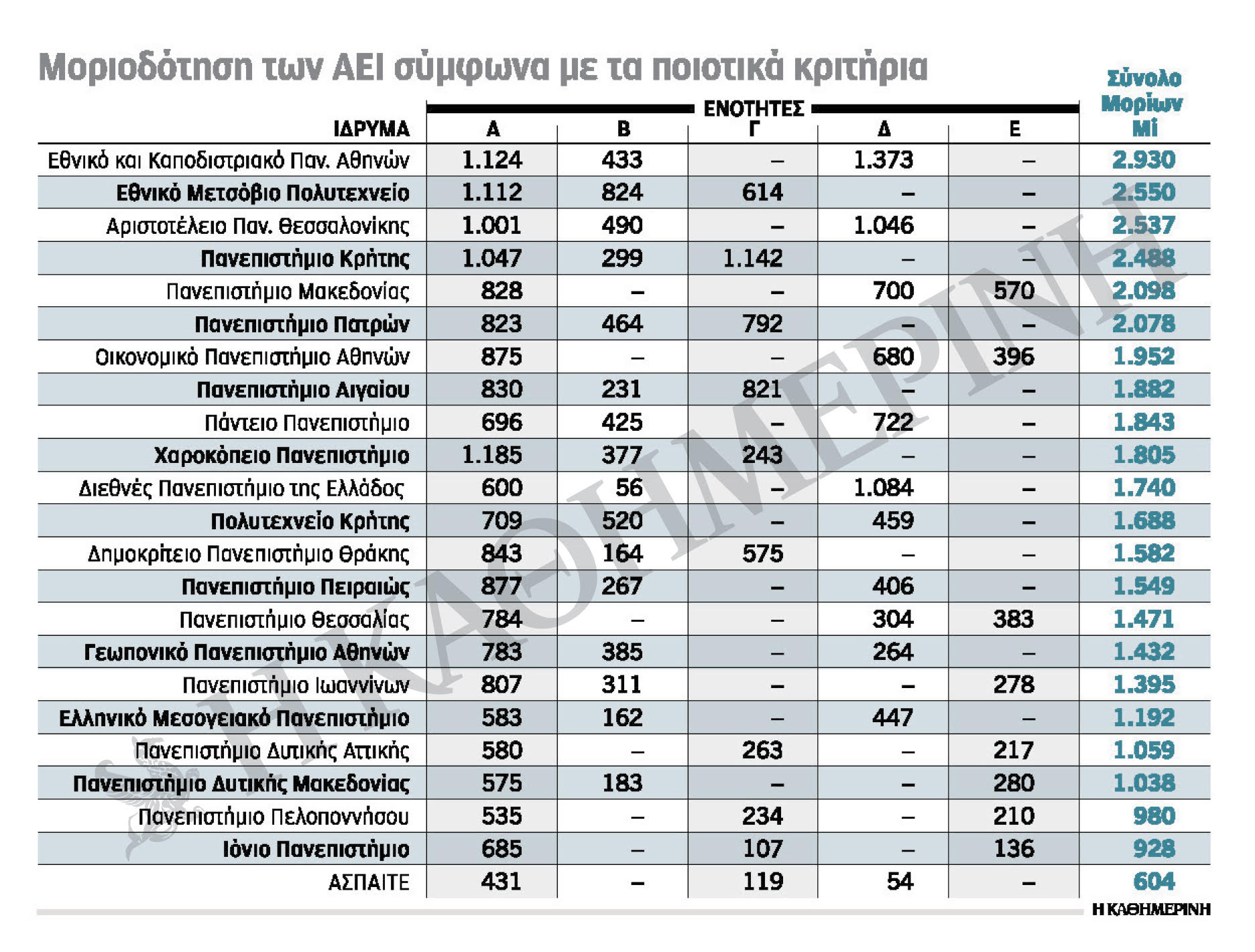 Αποκλειστικό «Κ»: Η βαθμολογία των ελληνικών ΑΕΙ – Η χρυσή οκτάδα (πίνακας)-1