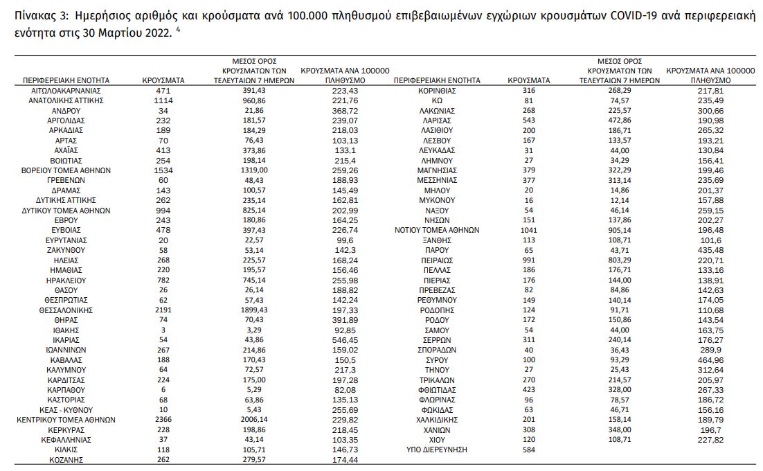 Κορωνοϊός: 22.451 νέα κρούσματα σήμερα στην Ελλάδα – 60 θάνατοι και 348 διασωληνωμένοι-4