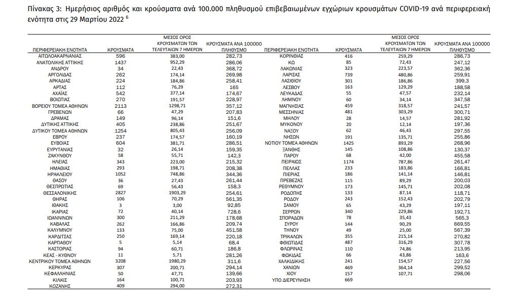 Κορωνοϊός: 28.933 νέα κρούσματα σήμερα στην Ελλάδα – 49 θάνατοι και 351 διασωληνωμένοι-1