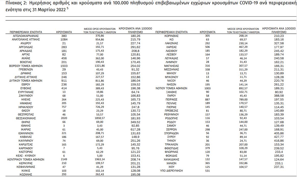 Παπαευαγγέλου: Πιστεύουμε ότι το φθινόπωρο θα χρειαστεί 4η δόση – Θα συμπορευθούμε με τις άλλες χώρες-4
