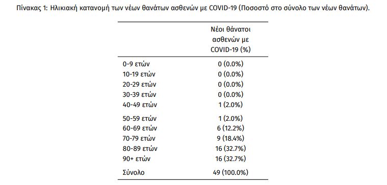 Κορωνοϊός: 28.933 νέα κρούσματα σήμερα στην Ελλάδα – 49 θάνατοι και 351 διασωληνωμένοι-2