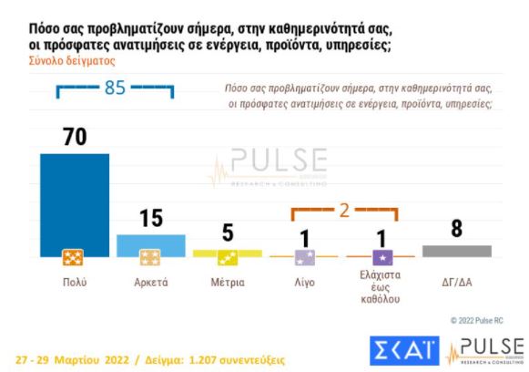 Δημοσκόπηση: Ανήσυχοι για την ακρίβεια οι πολίτες-1