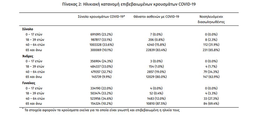 Κορωνοϊός: 28.933 νέα κρούσματα σήμερα στην Ελλάδα – 49 θάνατοι και 351 διασωληνωμένοι-3