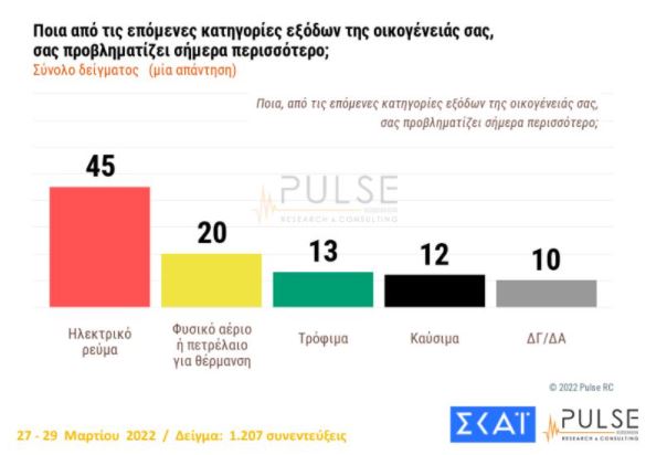 Δημοσκόπηση: Ανήσυχοι για την ακρίβεια οι πολίτες-2