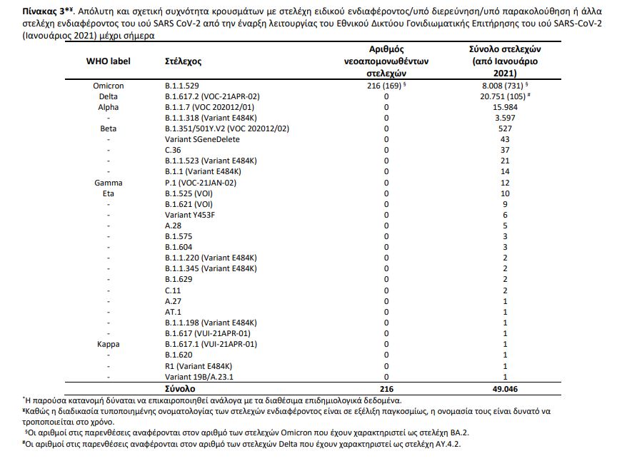 Παπαευαγγέλου: Πιστεύουμε ότι το φθινόπωρο θα χρειαστεί 4η δόση – Θα συμπορευθούμε με τις άλλες χώρες-6