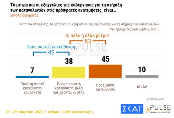 Δημοσκόπηση: Ανήσυχοι για την ακρίβεια οι πολίτες-3