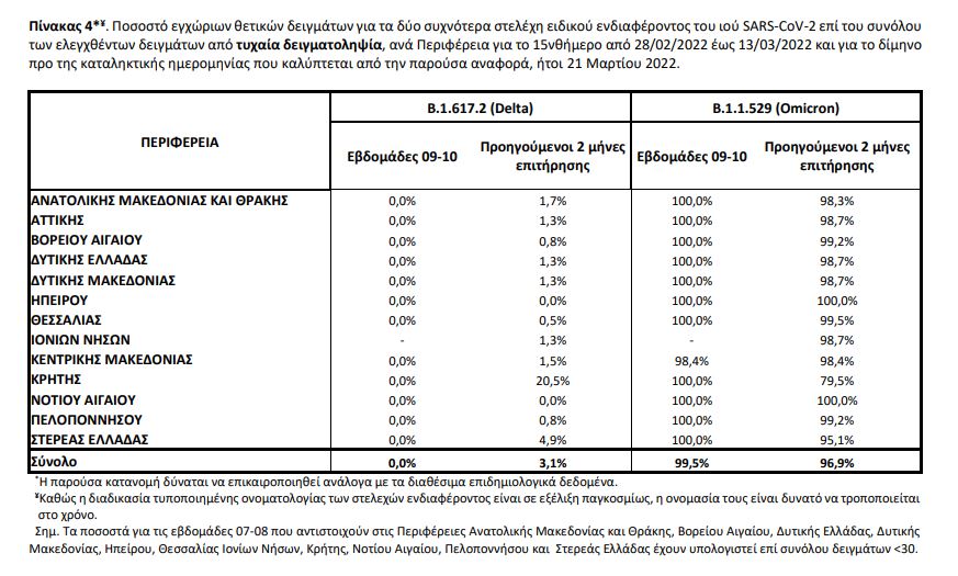 Παπαευαγγέλου: Πιστεύουμε ότι το φθινόπωρο θα χρειαστεί 4η δόση – Θα συμπορευθούμε με τις άλλες χώρες-7