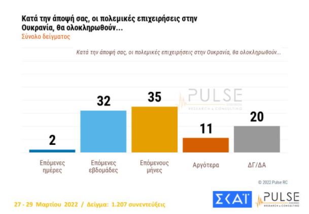 Δημοσκόπηση: Απαισιόδοξοι οι πολίτες για τις εξελίξεις στην Ουκρανία-1