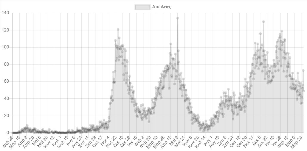 Κορωνοϊός: 28.933 νέα κρούσματα σήμερα στην Ελλάδα – 49 θάνατοι και 351 διασωληνωμένοι-5