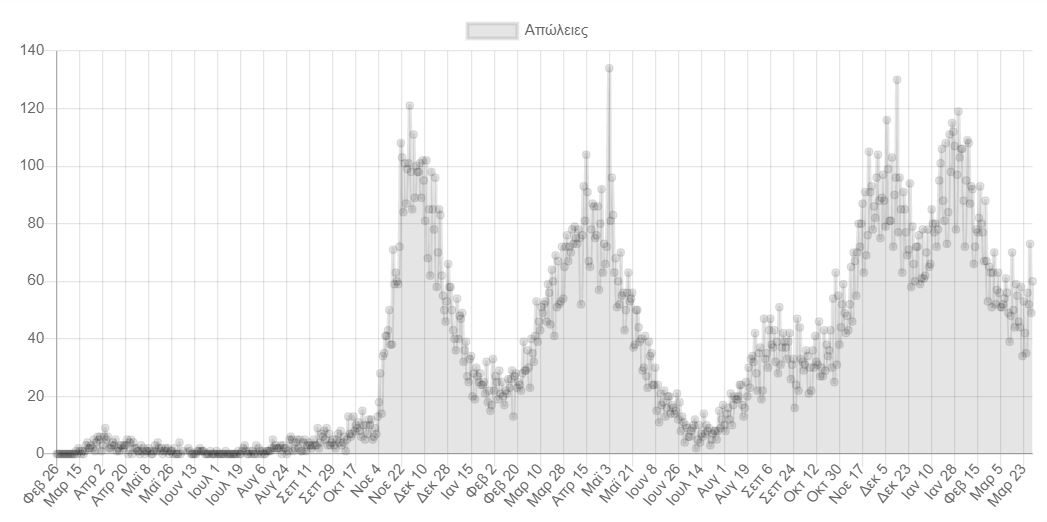 Παπαευαγγέλου: Πιστεύουμε ότι το φθινόπωρο θα χρειαστεί 4η δόση – Θα συμπορευθούμε με τις άλλες χώρες-2