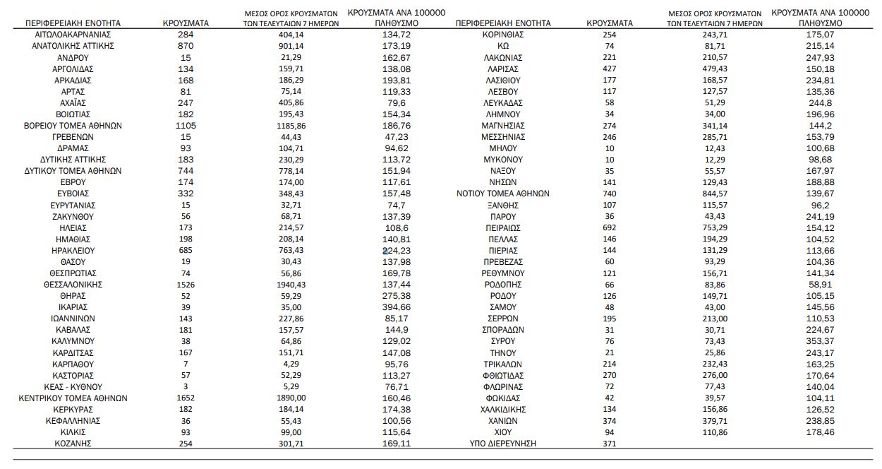 Κορωνοϊός: 16.558 νέα κρούσματα, 56 θάνατοι, 341 διασωληνωμένοι-1