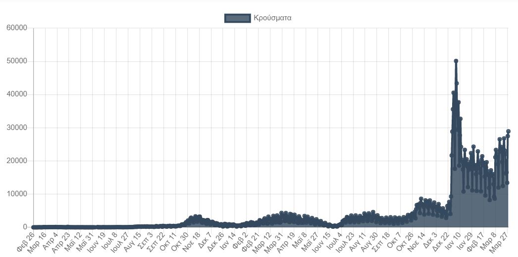 Κορωνοϊός: 28.933 νέα κρούσματα σήμερα στην Ελλάδα – 49 θάνατοι και 351 διασωληνωμένοι-4