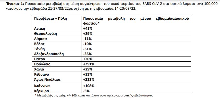 Κορωνοϊός: 28.933 νέα κρούσματα σήμερα στην Ελλάδα – 49 θάνατοι και 351 διασωληνωμένοι-7