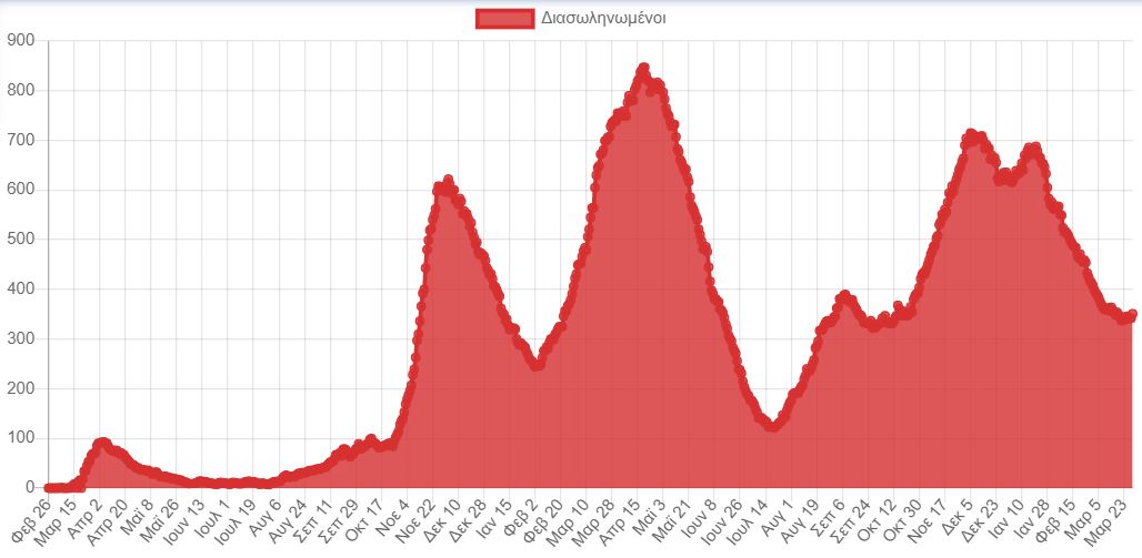Κορωνοϊός: 28.933 νέα κρούσματα σήμερα στην Ελλάδα – 49 θάνατοι και 351 διασωληνωμένοι-6