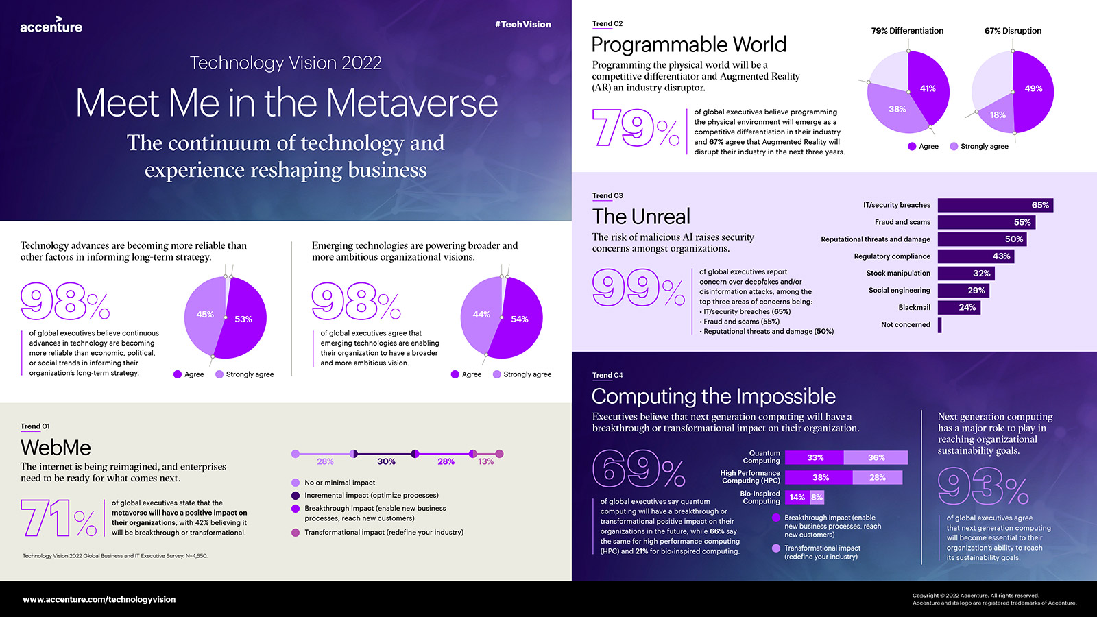Accenture Technology Vision 2022: Το “Metaverse Continuum” επαναπροσδιορίζει τον τρόπο που ο κόσμος λειτουργεί και αλληλεπιδρά-1