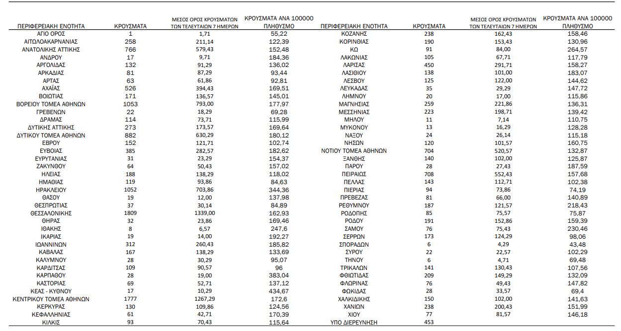 Κορωνοϊός: 17.176 νέα κρούσματα σήμερα στην Ελλάδα – 52 θάνατοι και 408 διασωληνωμένοι-1