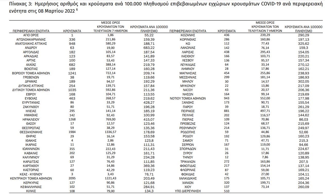 Κορωνοϊός: 21.121 νέα κρούσματα σήμερα στην Ελλάδα – 54 θάνατοι και 365 διασωληνωμένοι-1