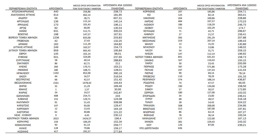 Κορωνοϊός: 21.863 νέα κρούσματα σήμερα στην Ελλάδα – 56 θάνατοι και 359 διασωληνωμένοι-1