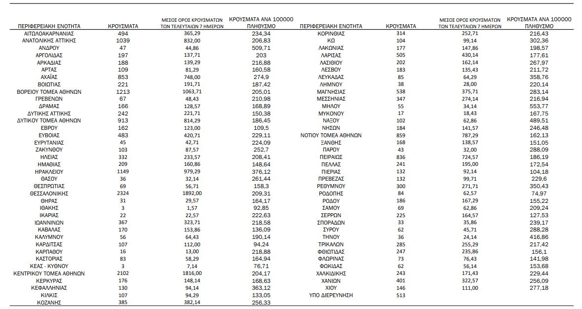 Κορωνοϊός: 22.694 νέα κρούσματα σήμερα στην Ελλάδα – 70 θάνατοι και 364 διασωληνωμένοι-1