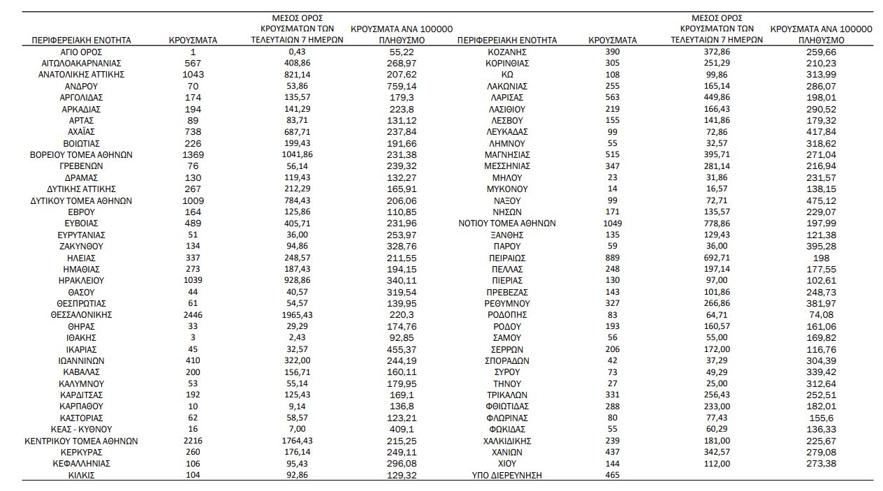 Κορωνοϊός: 23.748 νέα κρούσματα σήμερα στην Ελλάδα – 44 θάνατοι και 354 διασωληνωμένοι-4