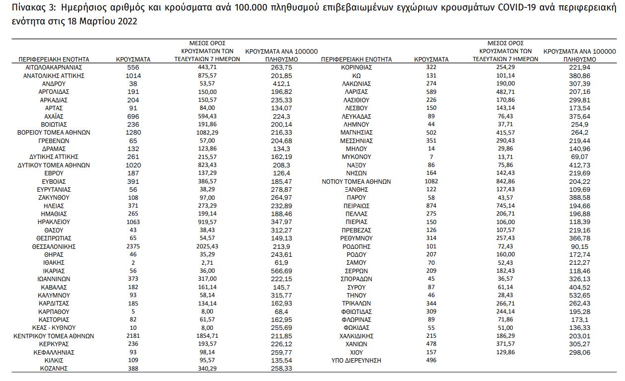 Κορωνοϊός: 23.621 νέα κρούσματα σήμερα στην Ελλάδα – 55 θάνατοι και 354 διασωληνωμένοι-1