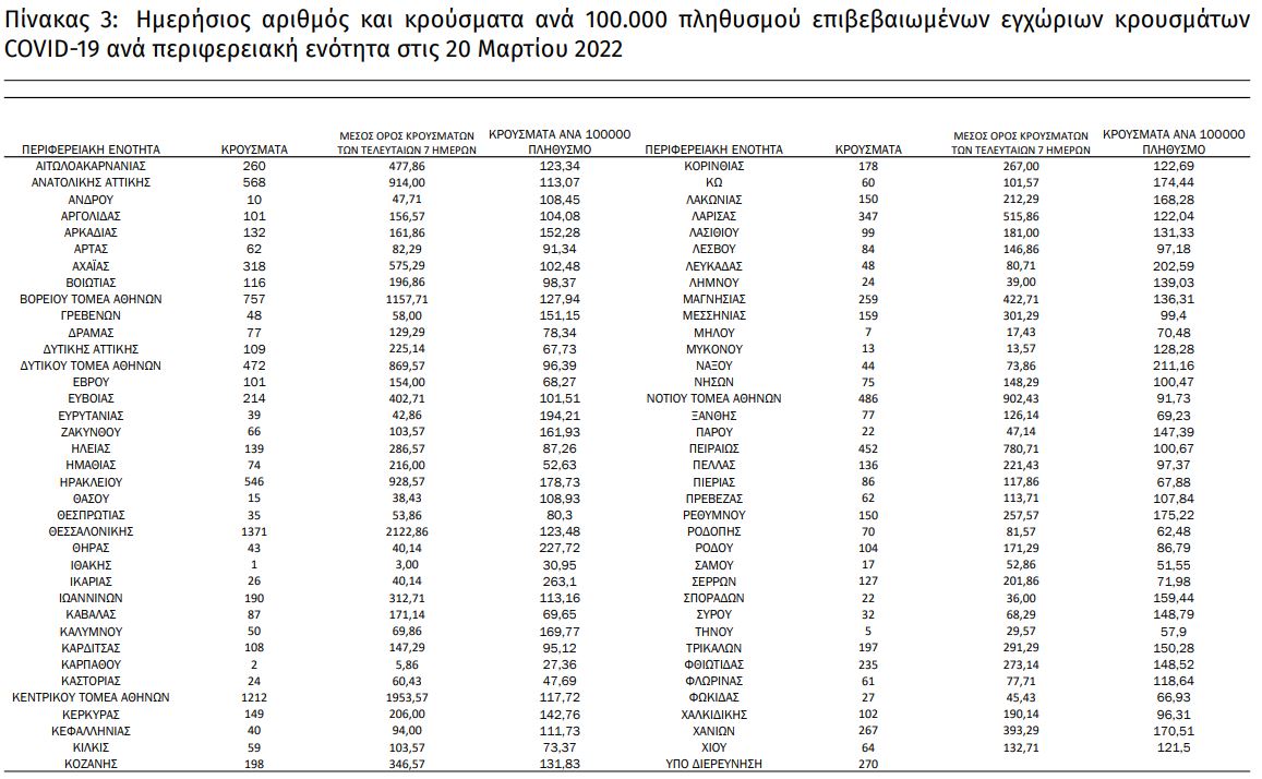 Κορωνοϊός: 12.462 νέα κρούσματα σήμερα στην Ελλάδα – 44 θάνατοι και 346 διασωληνωμένοι-4