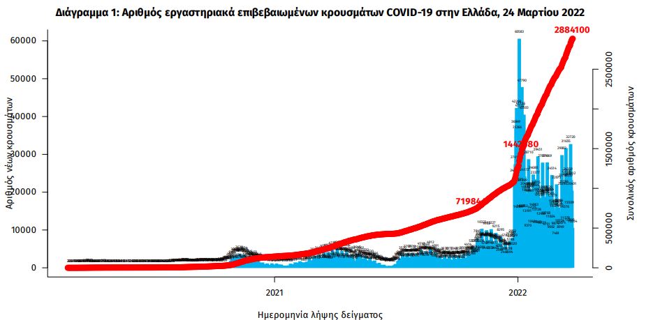 Κορωνοϊός: 22.107 νέα κρούσματα, 42 θάνατοι, 344 διασωληνωμένοι-1