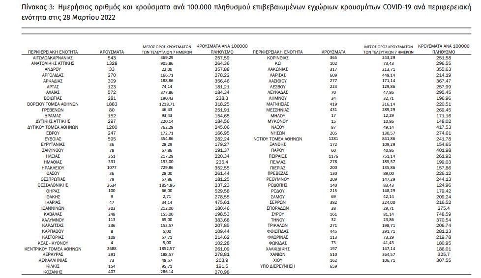 Κορωνοϊός: 27.490 νέα κρούσματα, 73 θάνατοι, 342 διασωληνωμένοι-1
