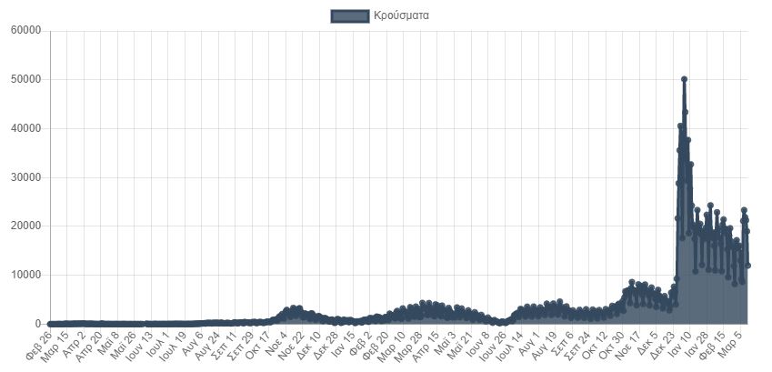 Κορωνοϊός: 22.694 νέα κρούσματα σήμερα στην Ελλάδα – 70 θάνατοι και 364 διασωληνωμένοι-2