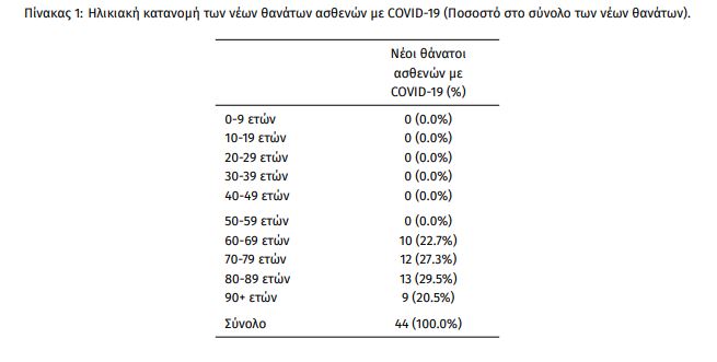 Κορωνοϊός: 23.748 νέα κρούσματα σήμερα στην Ελλάδα – 44 θάνατοι και 354 διασωληνωμένοι-5