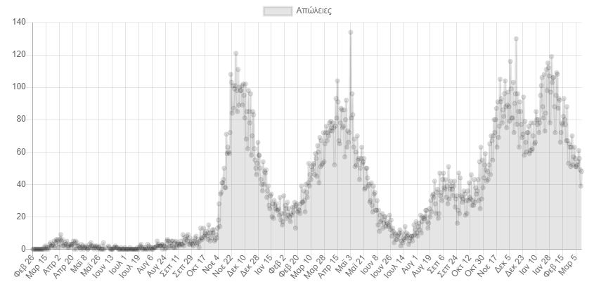 Κορωνοϊός: 22.694 νέα κρούσματα σήμερα στην Ελλάδα – 70 θάνατοι και 364 διασωληνωμένοι-3
