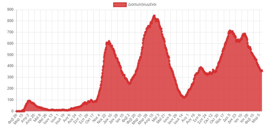 Κορωνοϊός: 22.694 νέα κρούσματα σήμερα στην Ελλάδα – 70 θάνατοι και 364 διασωληνωμένοι-4