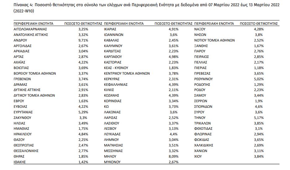 Κορωνοϊός: 23.748 νέα κρούσματα σήμερα στην Ελλάδα – 44 θάνατοι και 354 διασωληνωμένοι-7