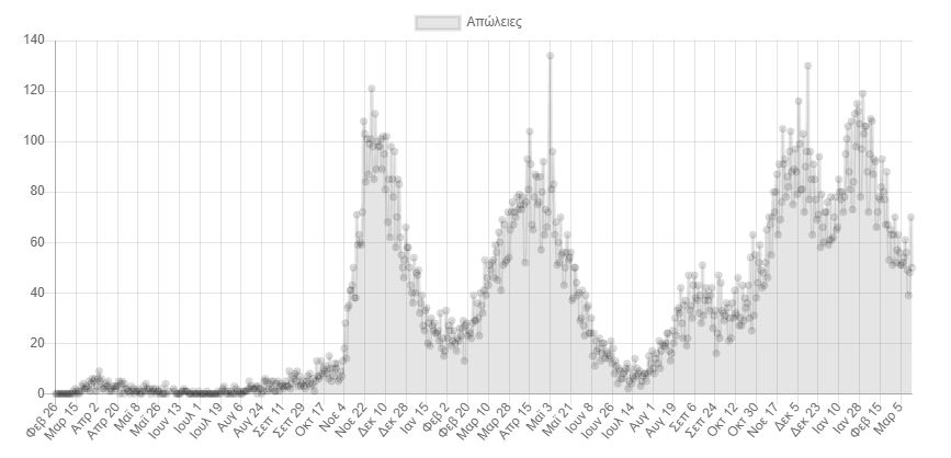 Κορωνοϊός: 23.748 νέα κρούσματα σήμερα στην Ελλάδα – 44 θάνατοι και 354 διασωληνωμένοι-2