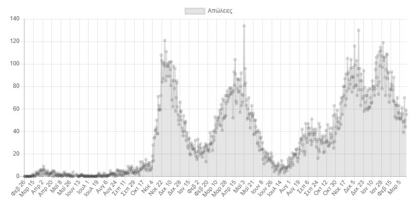 Κορωνοϊός: 19.705 νέα κρούσματα σήμερα στην Ελλάδα – 46 θάνατοι και 349 διασωληνωμένοι-2