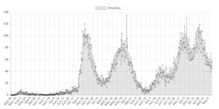 Κορωνοϊός: 12.462 νέα κρούσματα σήμερα στην Ελλάδα – 44 θάνατοι και 346 διασωληνωμένοι-2