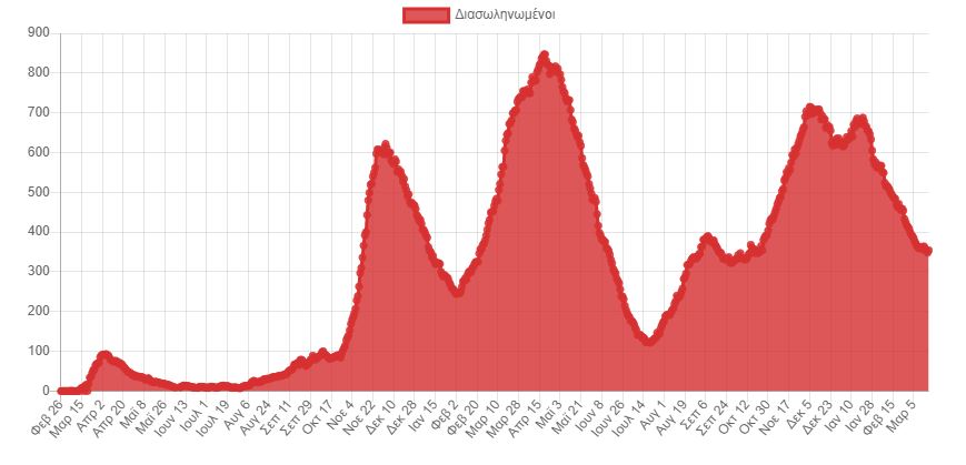 Κορωνοϊός: 19.705 νέα κρούσματα σήμερα στην Ελλάδα – 46 θάνατοι και 349 διασωληνωμένοι-3
