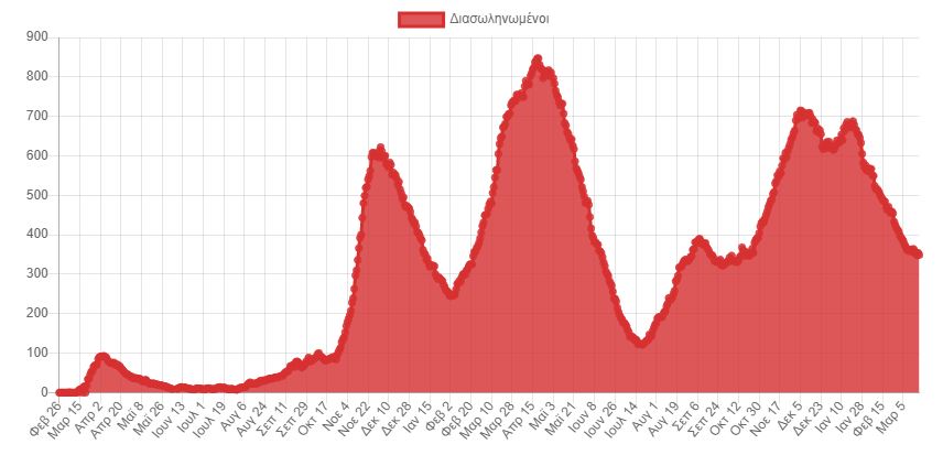Κορωνοϊός: 12.462 νέα κρούσματα σήμερα στην Ελλάδα – 44 θάνατοι και 346 διασωληνωμένοι-3