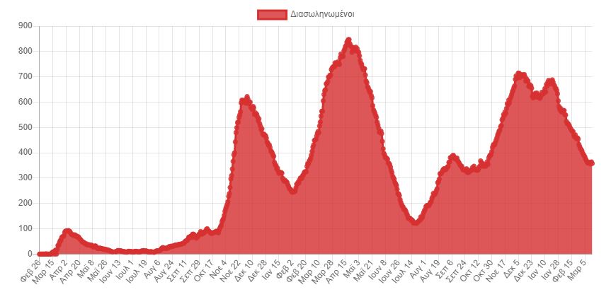 Κορωνοϊός: 23.748 νέα κρούσματα σήμερα στην Ελλάδα – 44 θάνατοι και 354 διασωληνωμένοι-3